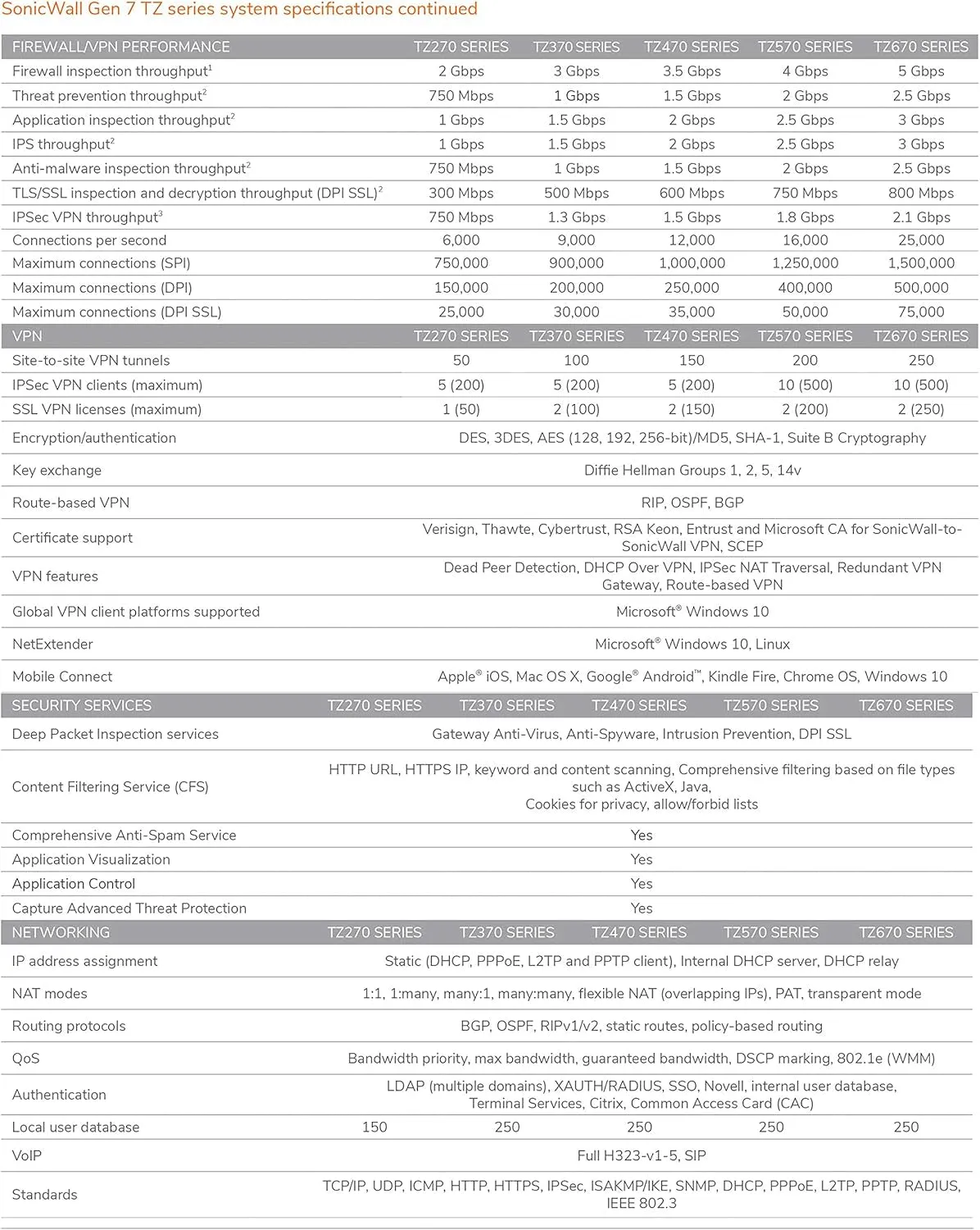 TZ370 Secure Upgrade plus 2YR Threat Edition (02-SSC-7285)